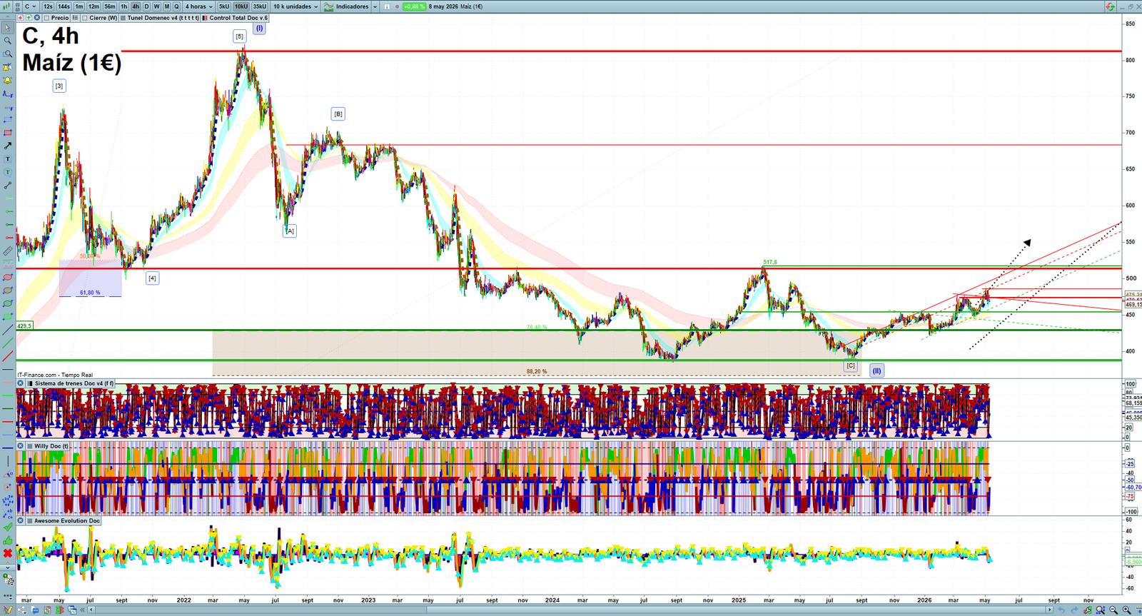Corn H4 technical analysis chart showing short-term commodity market structure and intraday price action